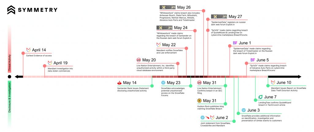 A timeline of how the disclosures and incident played out.